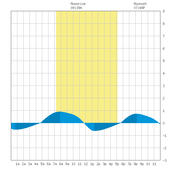  tide chart for Sunday, December 25, 2022