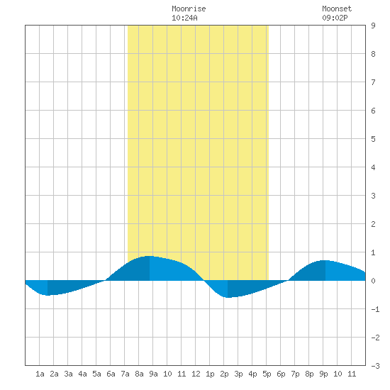  tide chart for Monday, December 26, 2022