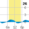  tide chart for Monday, December 26, 2022