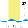  tide chart for Tuesday, December 27, 2022
