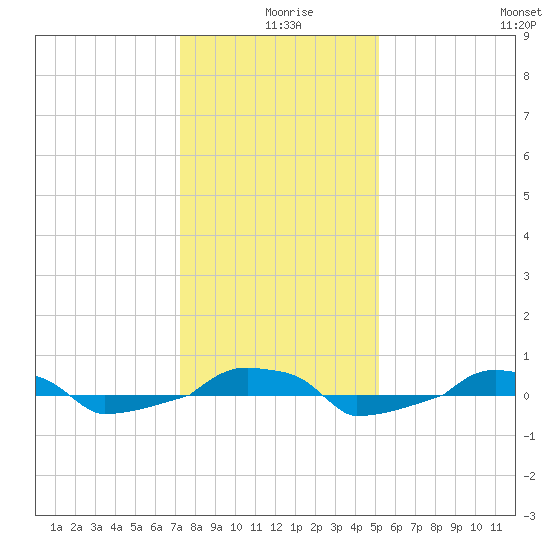  tide chart for Wednesday, December 28, 2022