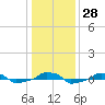  tide chart for Wednesday, December 28, 2022