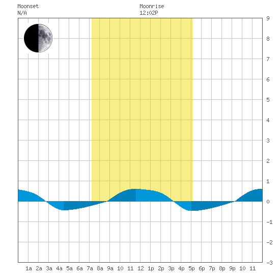  tide chart for Thursday, December 29, 2022