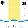  tide chart for Thursday, December 29, 2022