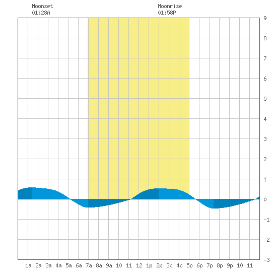  tide chart for Friday, December 2, 2022