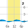  tide chart for Friday, December 2, 2022