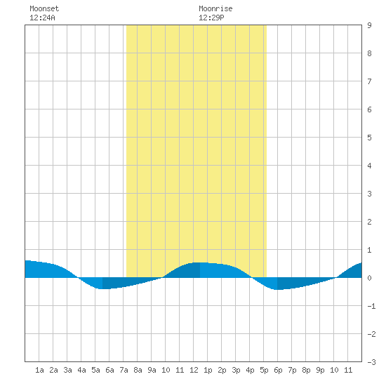  tide chart for Friday, December 30, 2022