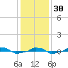  tide chart for Friday, December 30, 2022