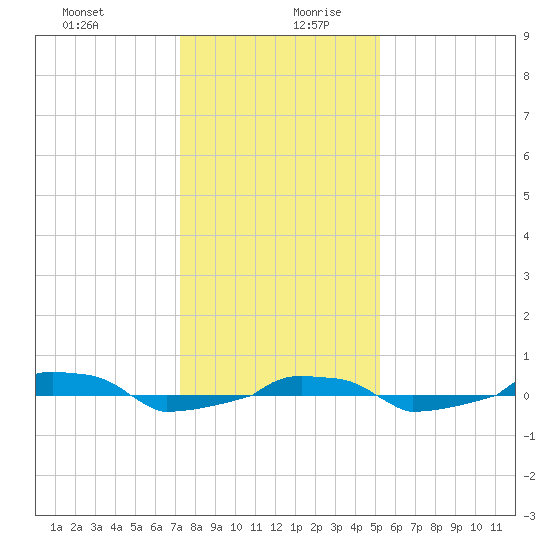  tide chart for Saturday, December 31, 2022