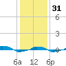  tide chart for Saturday, December 31, 2022