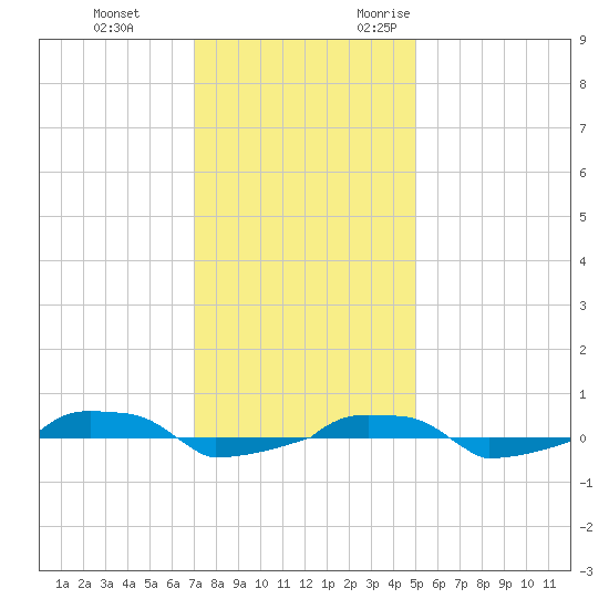  tide chart for Saturday, December 3, 2022