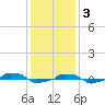  tide chart for Saturday, December 3, 2022