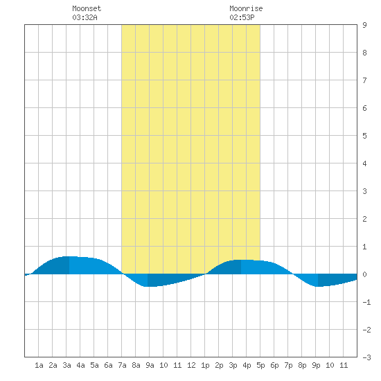  tide chart for Sunday, December 4, 2022