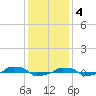  tide chart for Sunday, December 4, 2022