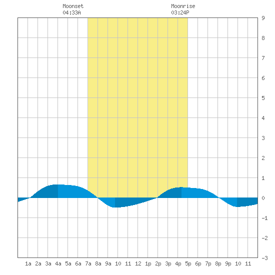  tide chart for Monday, December 5, 2022