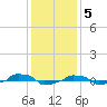  tide chart for Monday, December 5, 2022