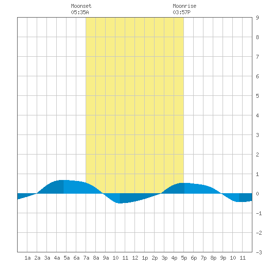  tide chart for Tuesday, December 6, 2022
