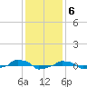  tide chart for Tuesday, December 6, 2022