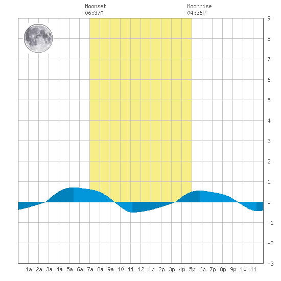  tide chart for Wednesday, December 7, 2022