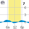  tide chart for Wednesday, December 7, 2022