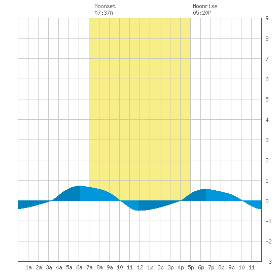  tide chart for Thursday, December 8, 2022