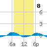  tide chart for Thursday, December 8, 2022