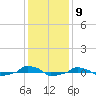  tide chart for Friday, December 9, 2022