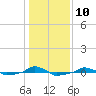  tide chart for Tuesday, January 10, 2023
