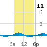  tide chart for Wednesday, January 11, 2023
