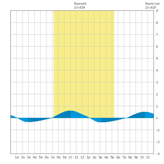 tide chart for Thursday, January 12, 2023