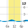  tide chart for Thursday, January 12, 2023