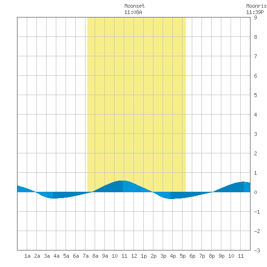  tide chart for Friday, January 13, 2023
