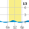 tide chart for Friday, January 13, 2023