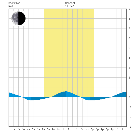  tide chart for Saturday, January 14, 2023