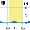  tide chart for Saturday, January 14, 2023