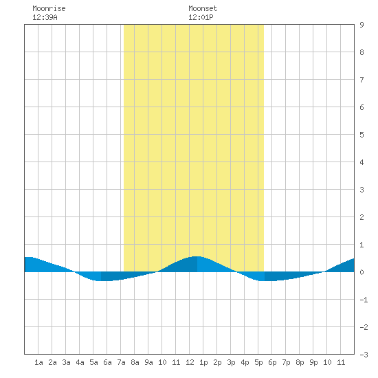  tide chart for Sunday, January 15, 2023
