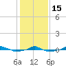  tide chart for Sunday, January 15, 2023