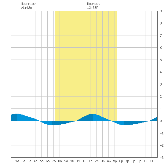  tide chart for Monday, January 16, 2023