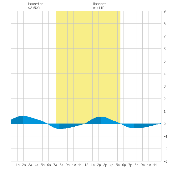  tide chart for Tuesday, January 17, 2023
