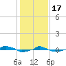  tide chart for Tuesday, January 17, 2023