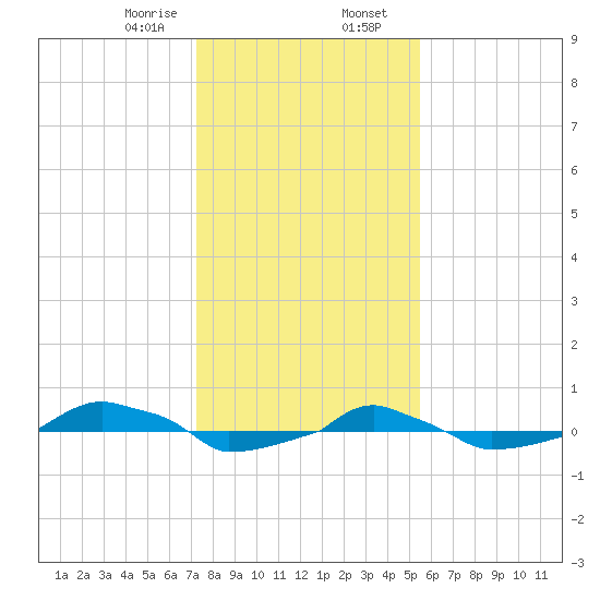  tide chart for Wednesday, January 18, 2023