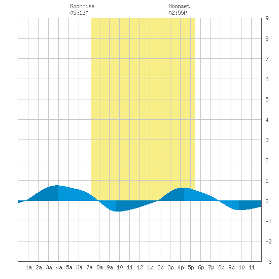  tide chart for Thursday, January 19, 2023