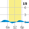  tide chart for Thursday, January 19, 2023