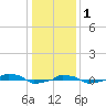  tide chart for Sunday, January 1, 2023
