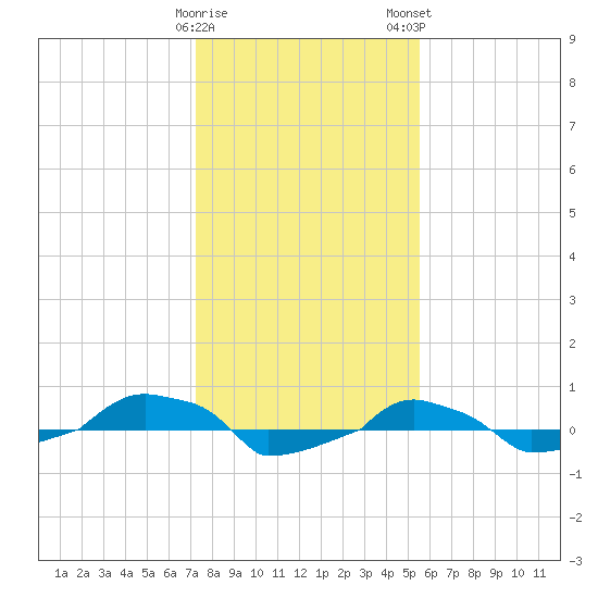  tide chart for Friday, January 20, 2023