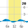  tide chart for Friday, January 20, 2023