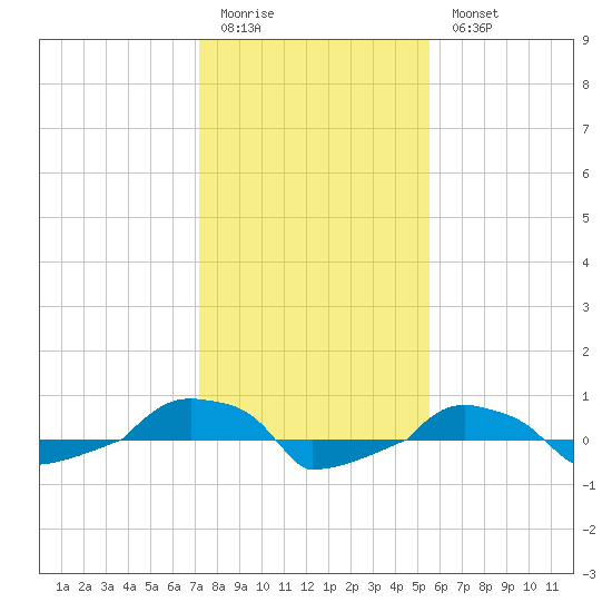  tide chart for Sunday, January 22, 2023