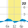  tide chart for Sunday, January 22, 2023