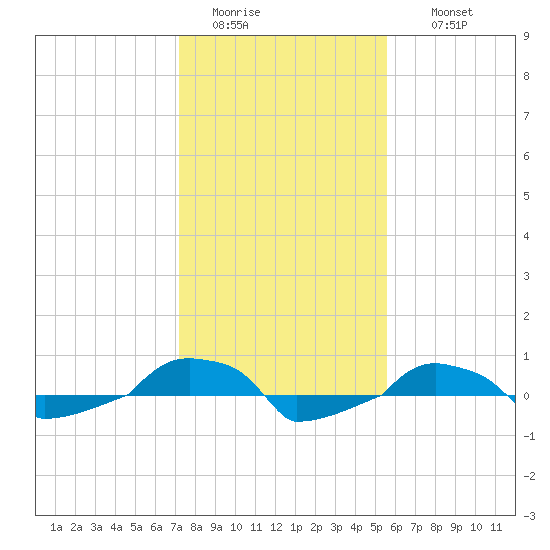  tide chart for Monday, January 23, 2023