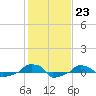  tide chart for Monday, January 23, 2023